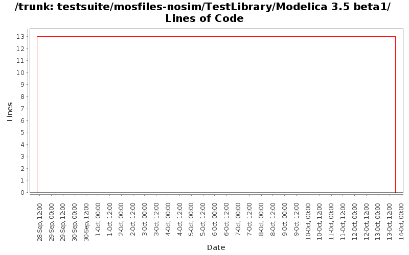 testsuite/mosfiles-nosim/TestLibrary/Modelica 3.5 beta1/ Lines of Code